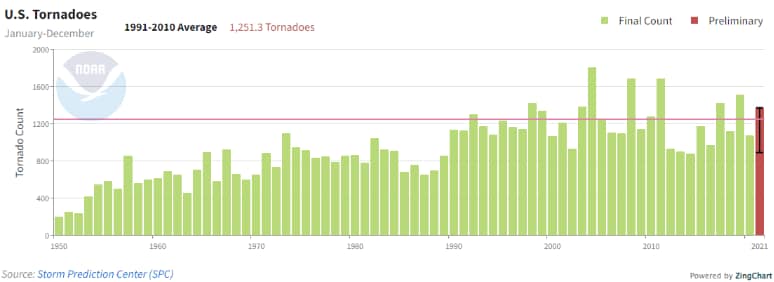 The number of tornadoes between 1950 and 2021 from the Storm Prediction Center.