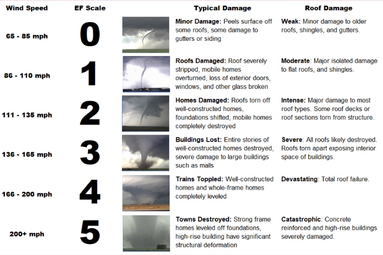 A pictorial representation of wind speed, the corresponding EF scale, and typical damage to the community and roofs in the region.