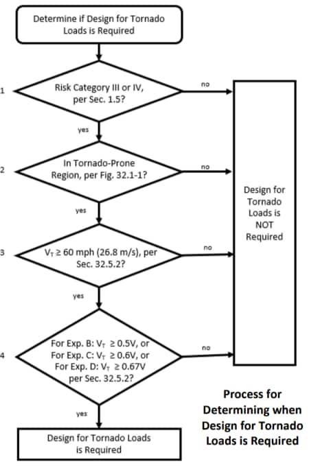 Steps to determine the ASCE 7-22 design requirements when tornado load is required.
