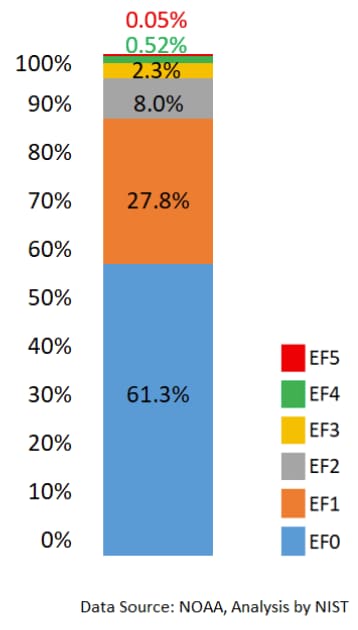 Bar graph showing the percentage of EF0 through EF5 from the NOAA.