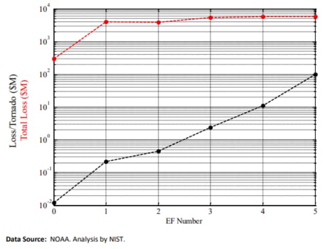A line graph showing the relationship between the tornado EF number and total loss in millions during the 2011 Joplin, MO Tornado.