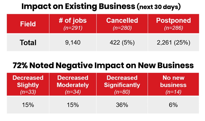 impact on existing business GAF Study - COVID Impact on Existing Business