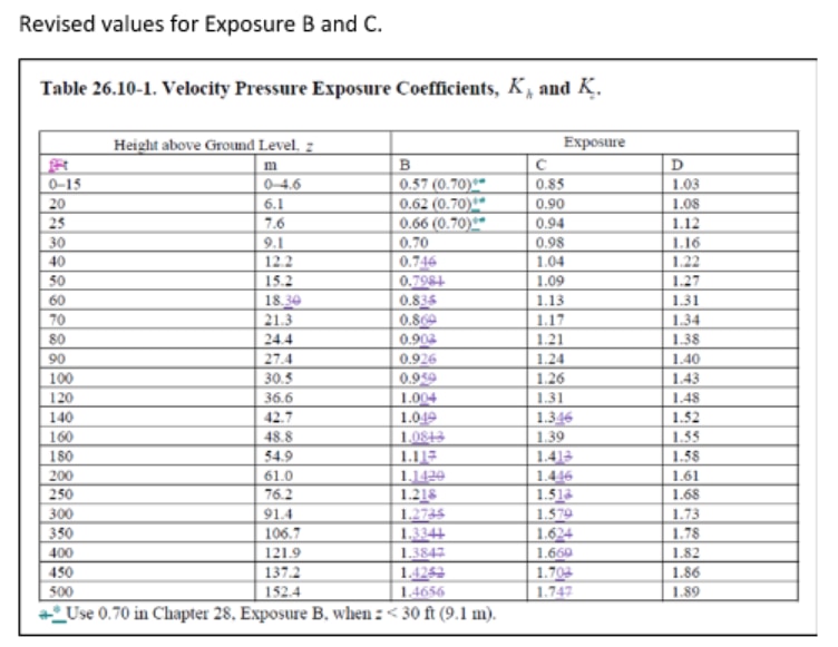 Table 26.10-1 Velocity Pressure Exposure Coefficients