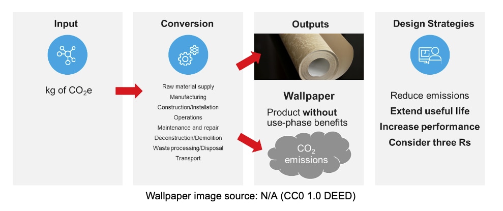 A decision making chart showing how design strategies can help reduce carbon emissions