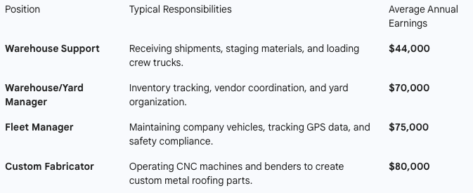 indoor roofing salaries Chart with roofing related jobs that are indoors