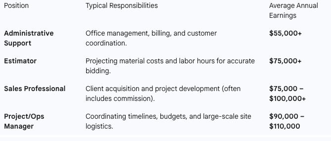 roofing office jobs chart A chart with roofing office salaries