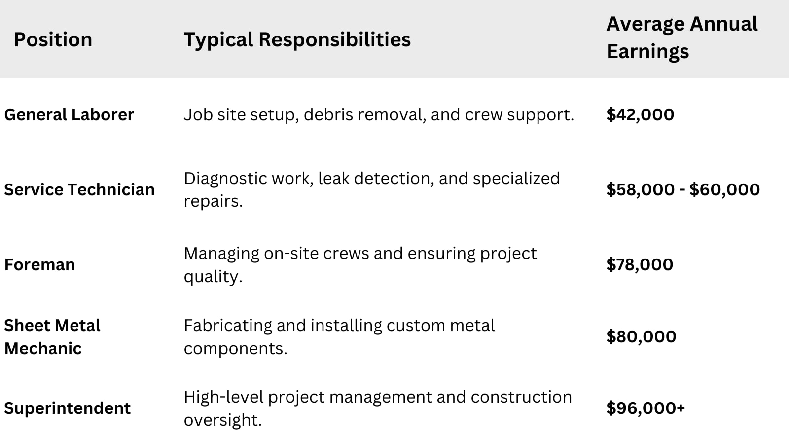 on the roof - roofing industry positions and average annual earnings Roofing Industry Positions and Average Annual Earnings