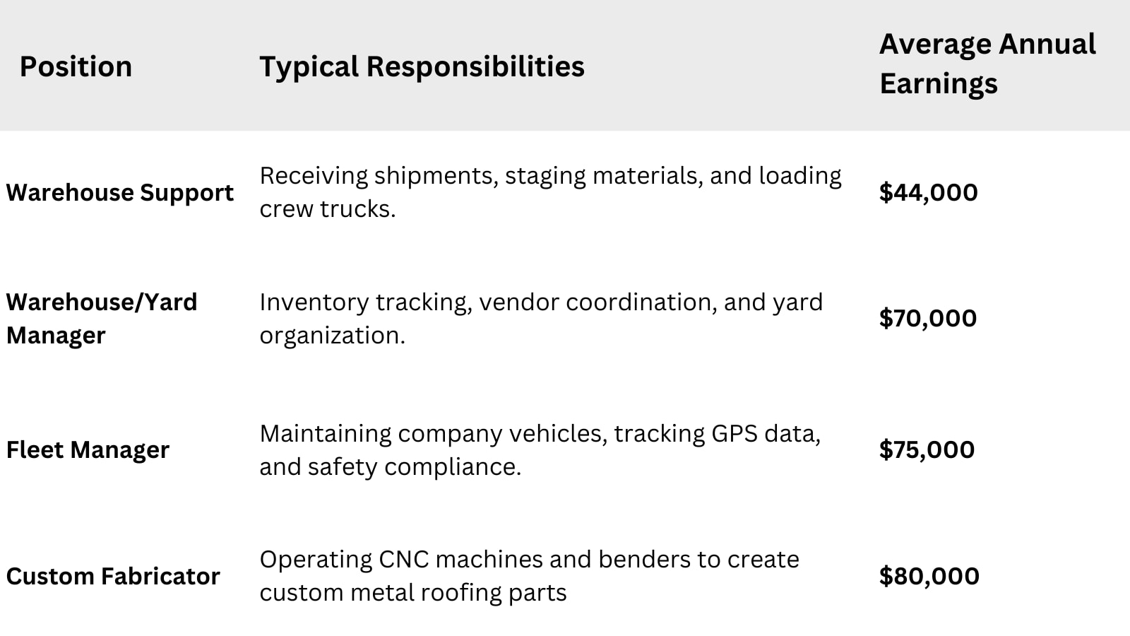 in the shop - roofing industry positions and average annual earnings Roofing Industry Positions and Average Annual Earnings