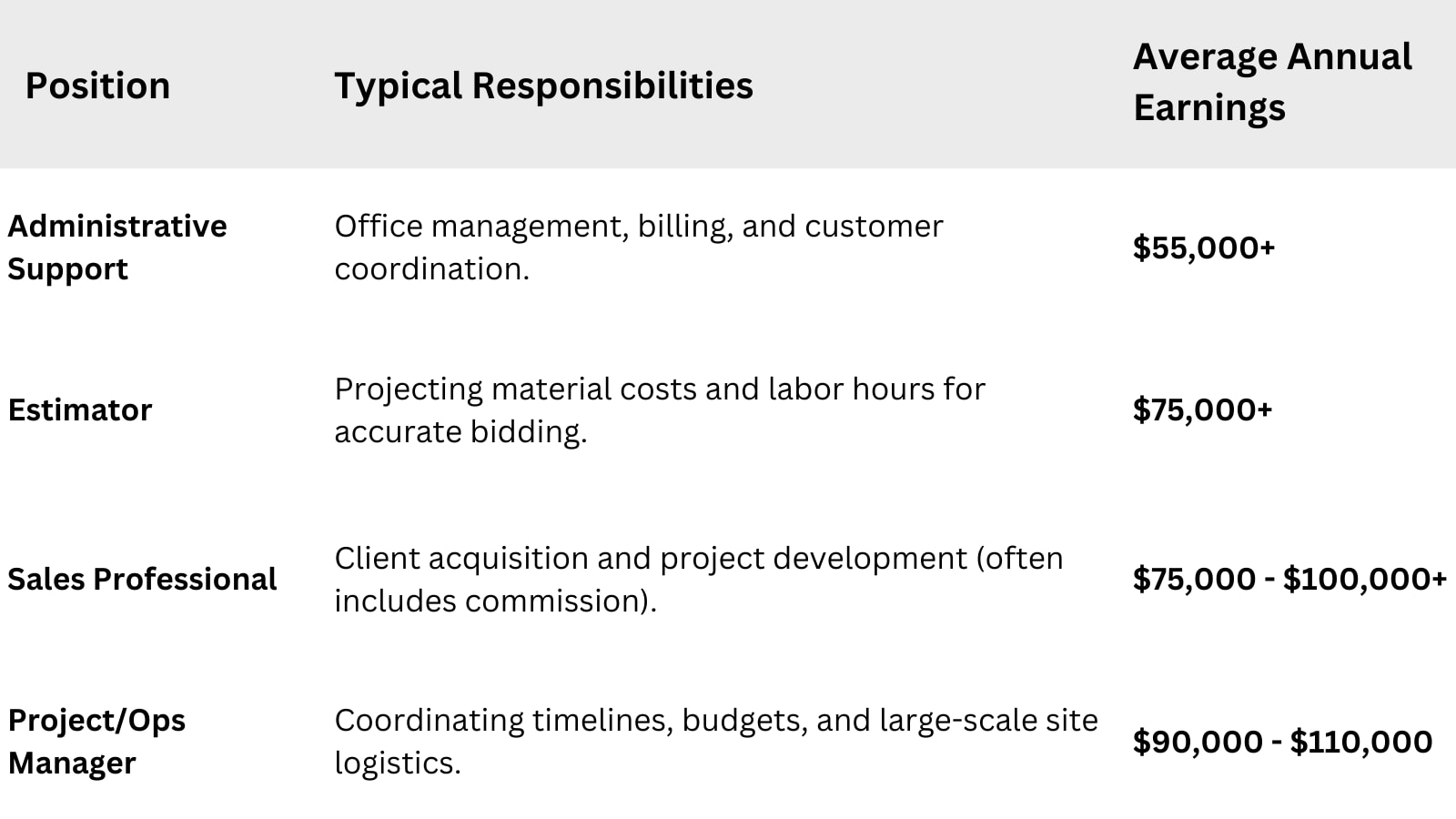 in the office - roofing industry positions and average annual earnings Roofing Industry Positions and Average Annual Earnings