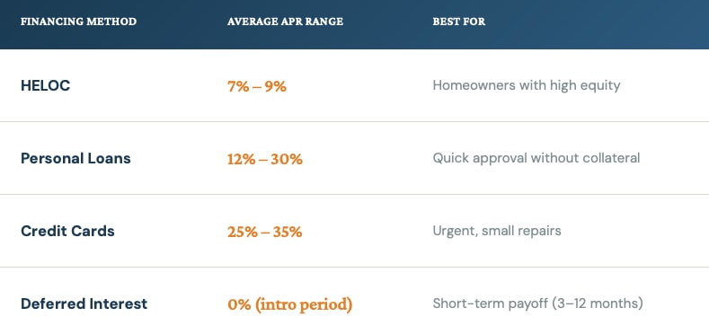 Roof financing rates in 2025-2026