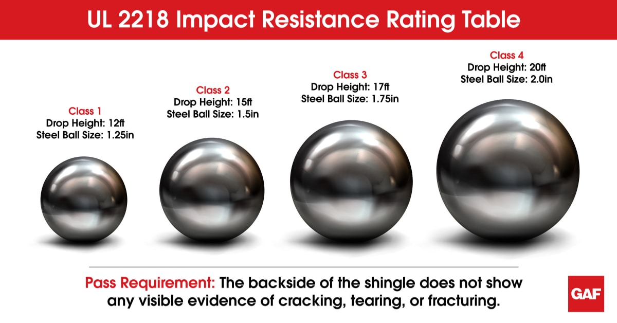 ul 2218 imapct resistance rating table