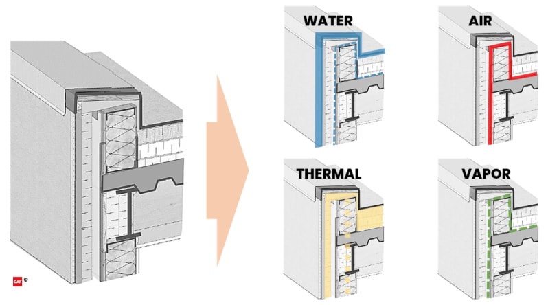 Example of breaking down a parapet detail by the four control layers