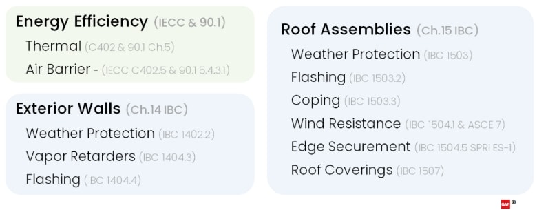 Summarized applicable code references for parapets