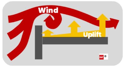 Parapets can help reduce wind uplift at the corners and perimeter