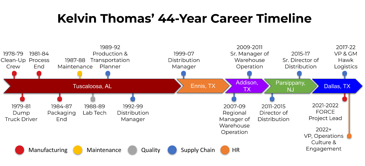 kelvin timeline graphic Kelvin Chart