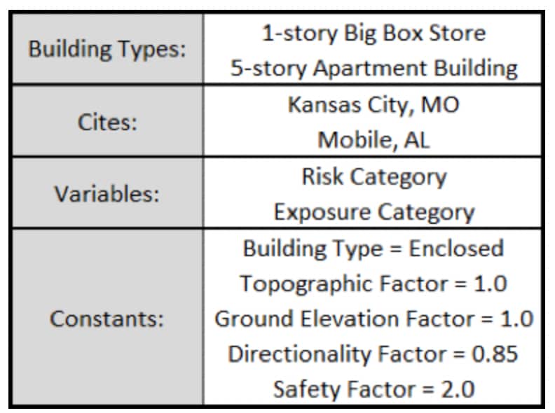 city, building types, variables