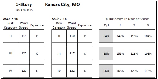 5 story kansas city, mo