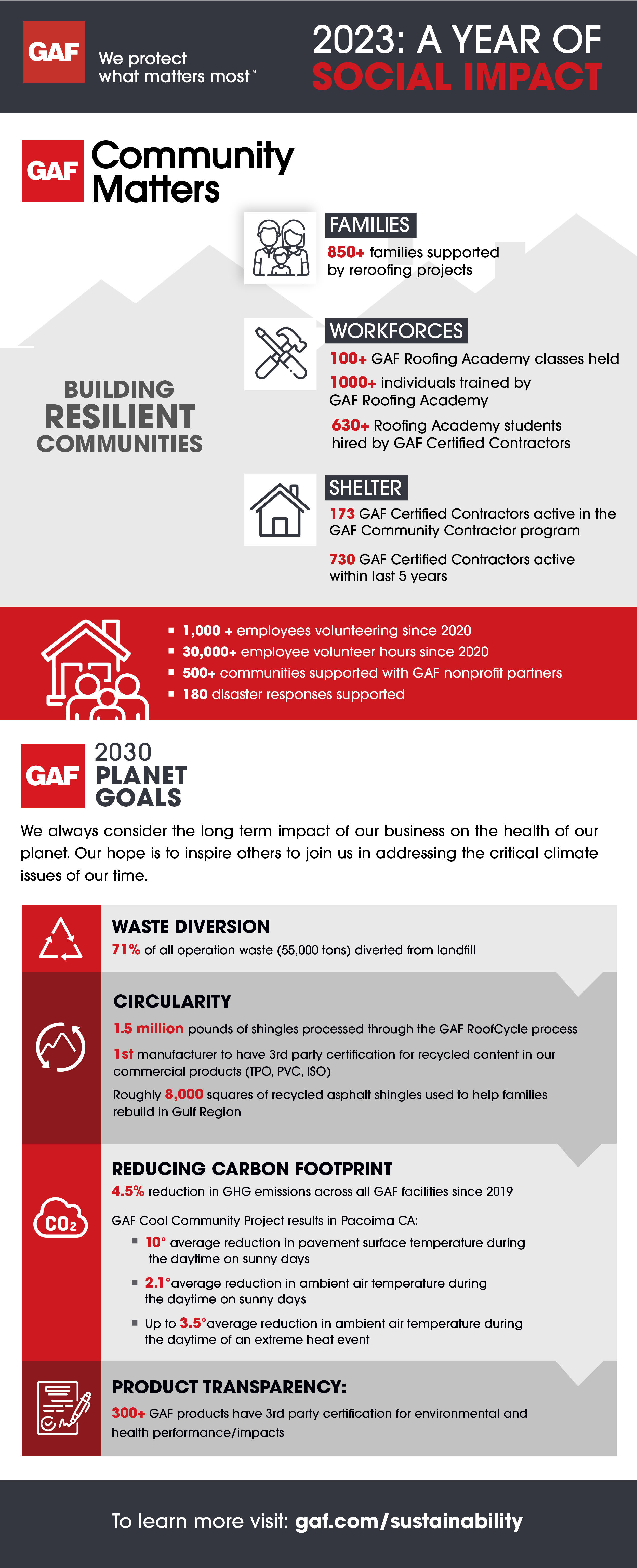 An infographic highlighting the social impact of GAF's many community projects in 2023