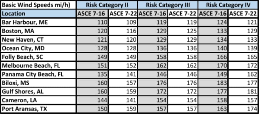 A table with a comparrison of wind speed requirements.