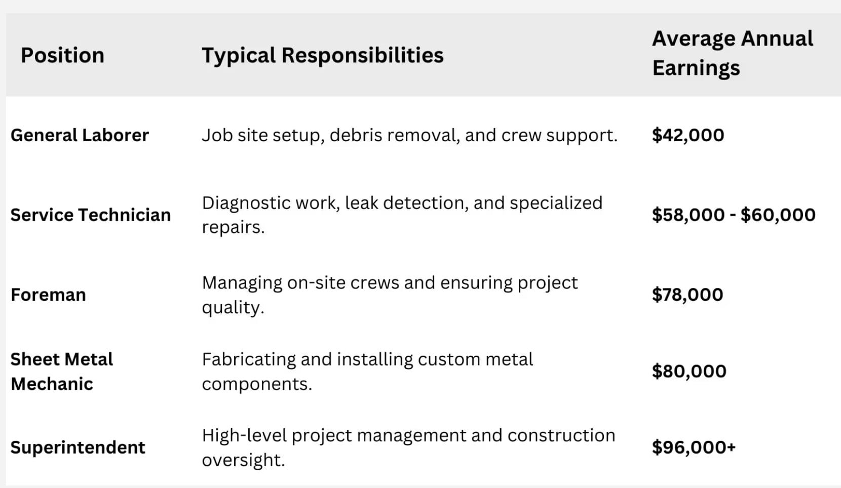 e5c54950-df99-4be6-a06a-3cab5eed065a This graph depicts national annual salaries of the main categories of careers within the field sector of the industry. General laborers support the crew as needed and can expect to earn an average roofing salary of about $42,000 per year.