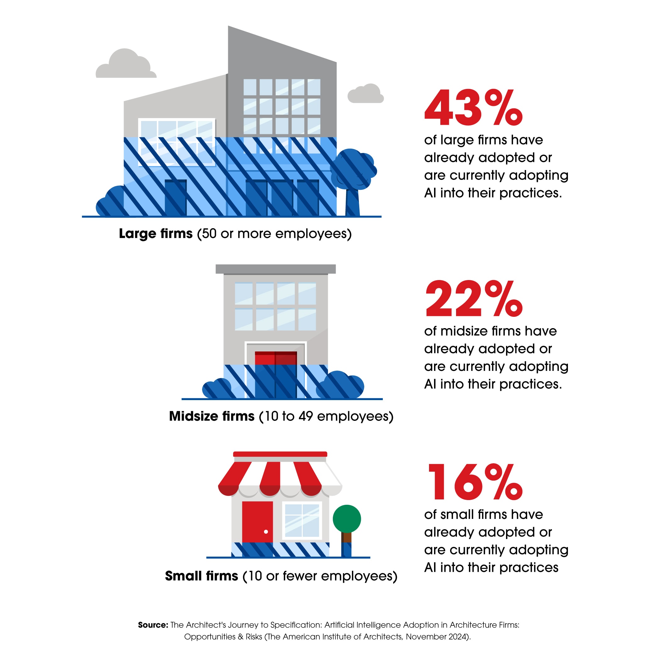 ai in architecture A graphic depicting use of AI by firm size.