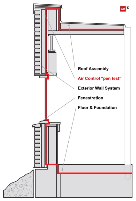 Control Layer Continuity