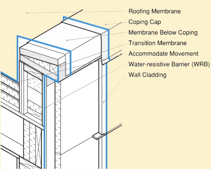 The blue line represents the water control layer of a parapet assembly. The membrane must be continuous as transitions and coping must slope inward to allow water to be managed on the roof. The coping drip edge deflects water from the wall assembly minimizing capillary action.