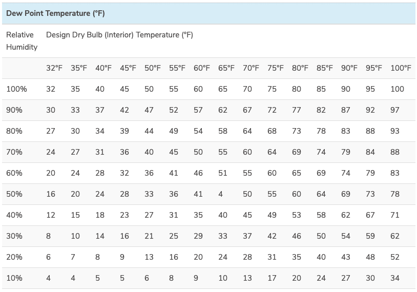 Dew Point Temperatures for Selected Air Temperature and Relative Humidity