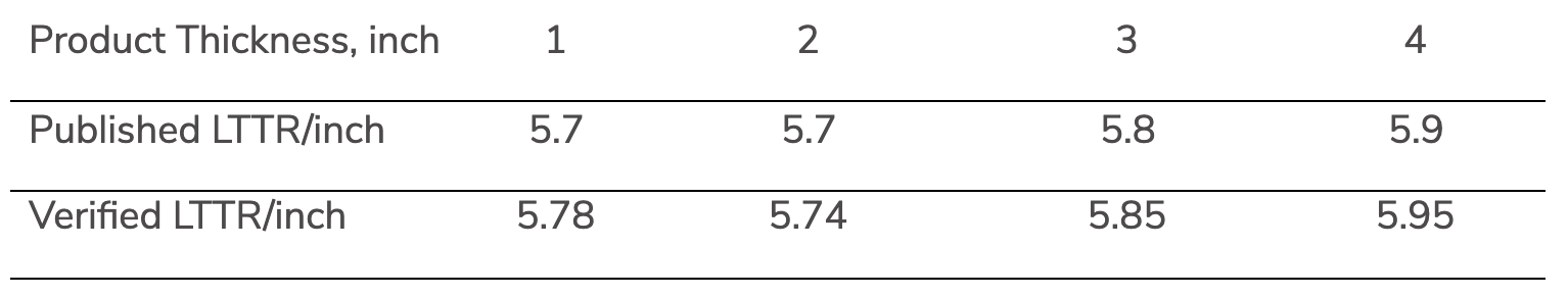 Results of a 2015 PIMA QualityMark verification testing