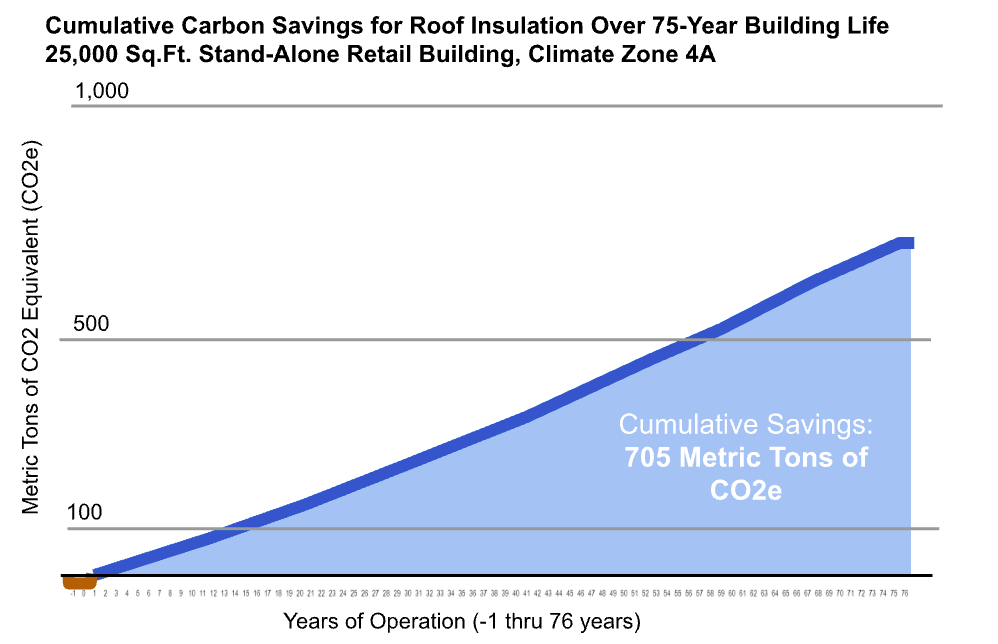 cumulative carbon savings over 75 years Graph showing cumulative carbon savings for roof insulation