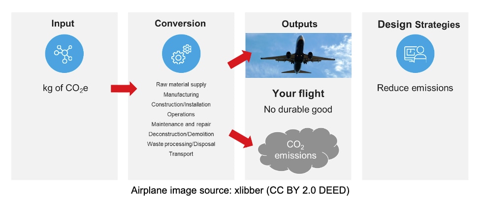 reducing total carbon on flights A decision making chart about carbon and energy reduction strategies