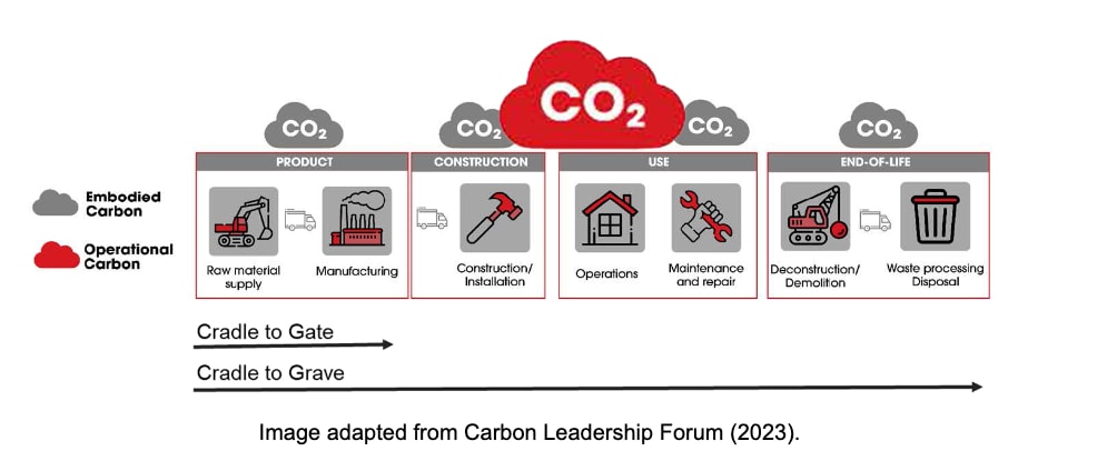 embodied carbon vs operational carbon Carbon Leadership Forum chart showing release of embodied carbon and operational carbon during phases of building