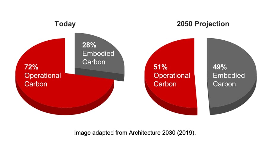 operational and embodied carbon today vs 2050 projection Architecture 2030 chart showing total carbon from building operations today and projected in 2050