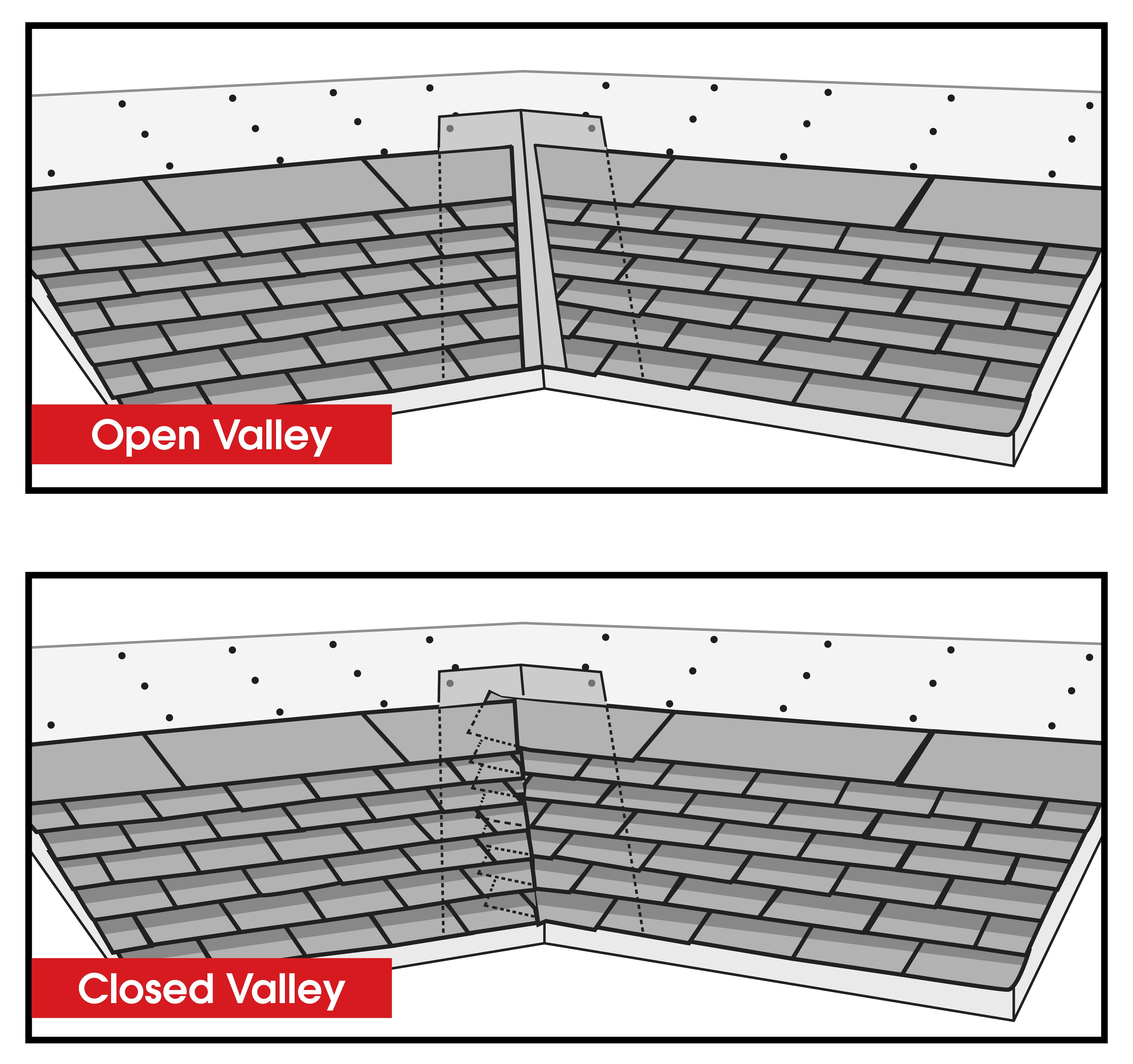 A diagram showing the differences between roof valleys including and open valley and a closed valley.