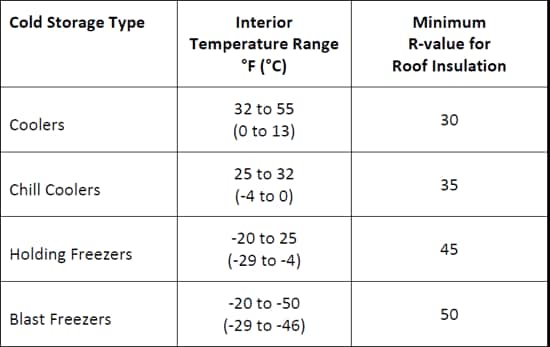 cold storage type and r value
