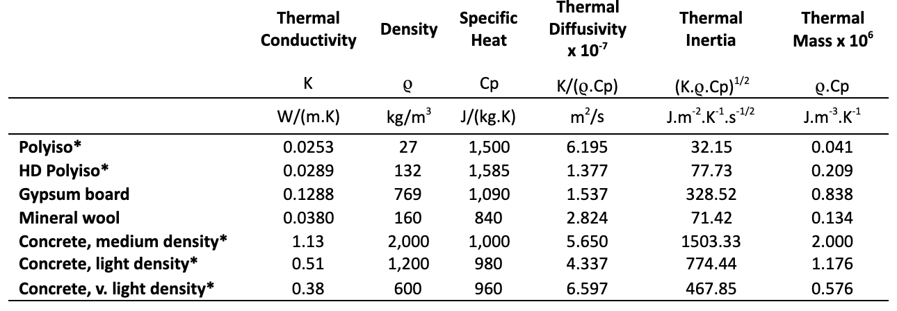 thermal inertia chart