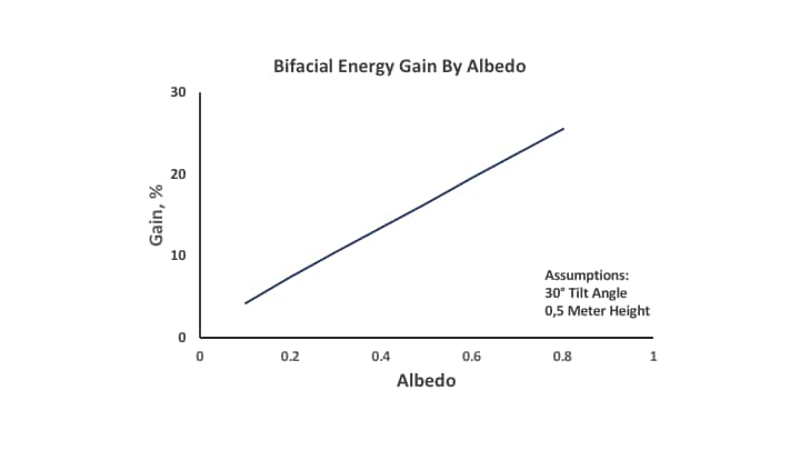 bifacial energy gain by albedo Bifacial Energy Gain by Albedo