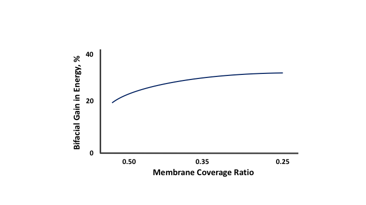 membrane coverage ratio Membrane Coverage Ratio