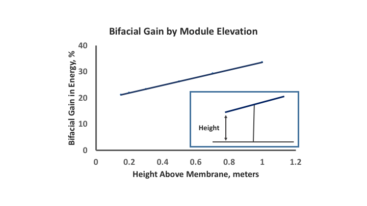 bifacial gain by module elevation Bifacial Gain by Module Elevation