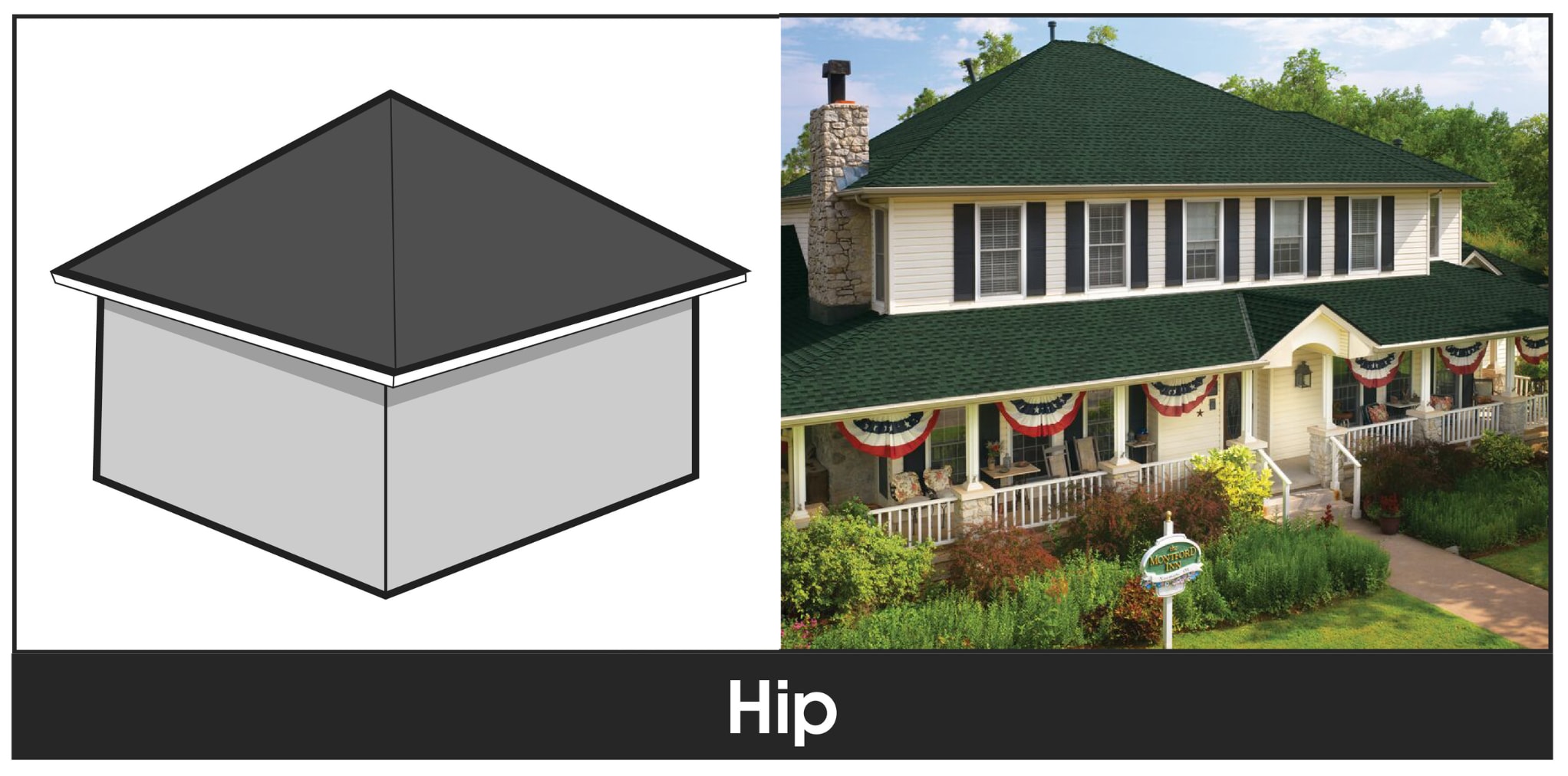 A side by side diagram of a hip roof type with an example home showcasing a hip roof with GAF roofing shingles.