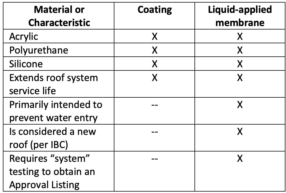 material or characteristic coating liquid applied membrane material or characteristic coating liquid applied membrane